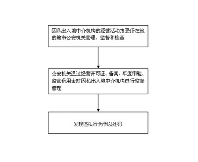 對(duì)因私出入境中介機(jī)構(gòu)中介活動(dòng)的業(yè)務(wù)管理、監(jiān)督、檢查及流程圖概述
