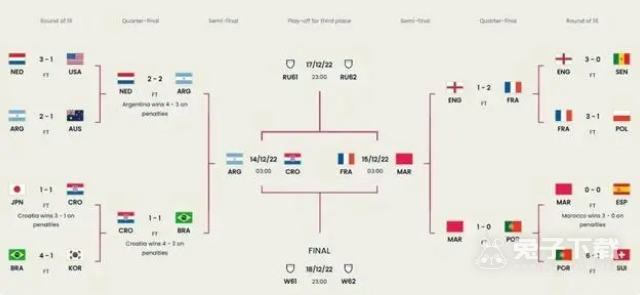2022世界杯半决赛有哪些队伍